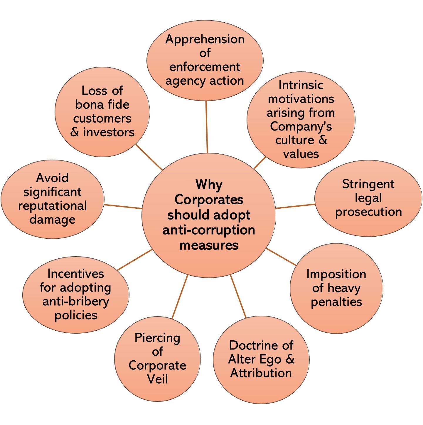 The Need for Corporates