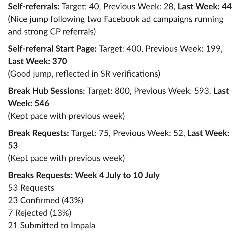 Performance metrics summary including self-referrals, start page visits, break hub sessions, and break requests. Highlights include: 44 self-referrals (target: 40), 370 start page visits (target: 400), 546 break hub sessions (target: 800), and 53 break requests (target: 75). For the week of July 4–10: 53 break requests were made, 23 confirmed (43%), 7 rejected (13%), and 21 submitted to Impala.