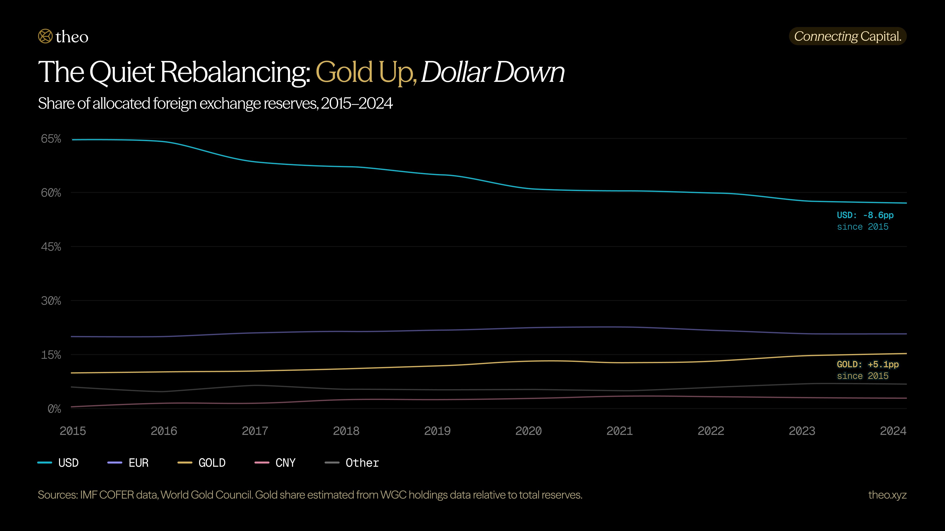 Stacked area chart showing global foreign exchange reserve composition from 2015 to 2024. USD share declines from ~65% to ~57%, gold share rises, CNY remains at ~2.3%. Key buyers include Poland, China, India, Turkey, and Middle Eastern sovereigns. Source: IMF COFER data, World Gold Council.