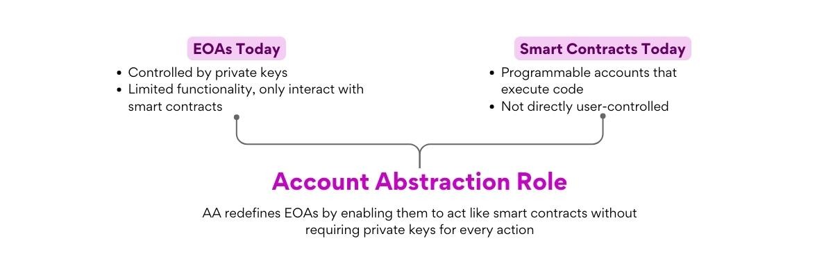 What is Account Abstraction?