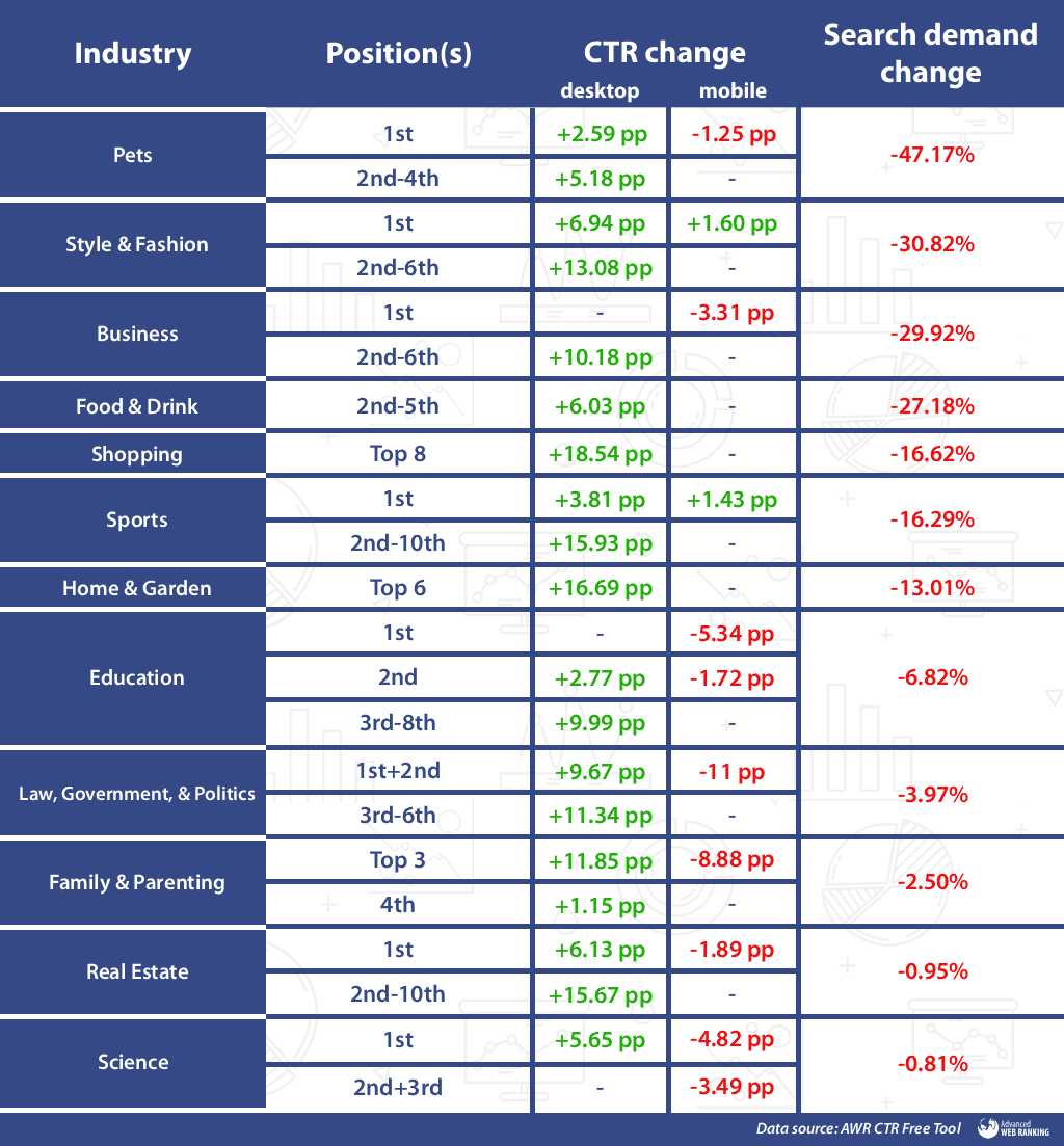 Industries where the search demand dropped