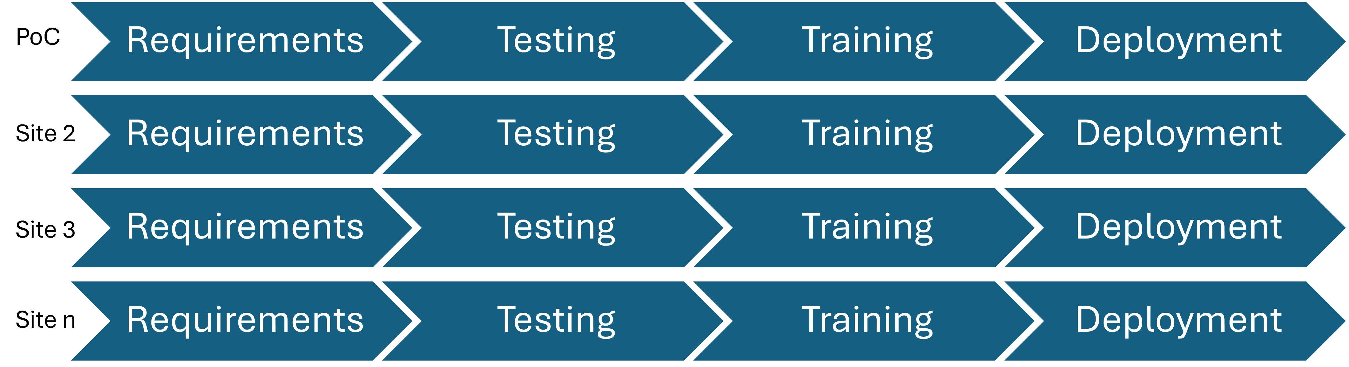 Multiple Site Deployments