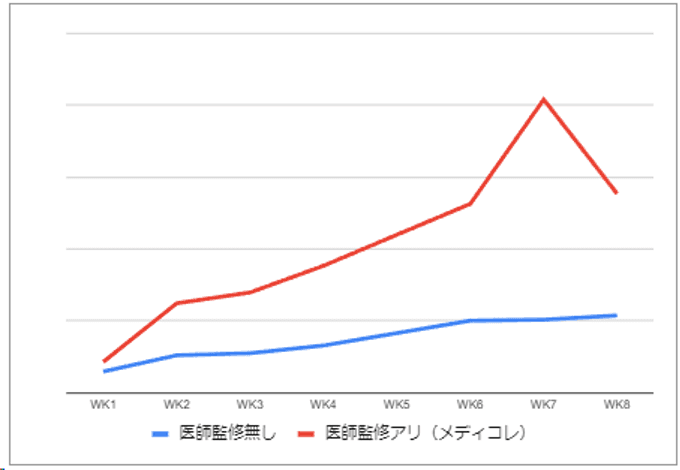 2. ページ公開のPVの伸び