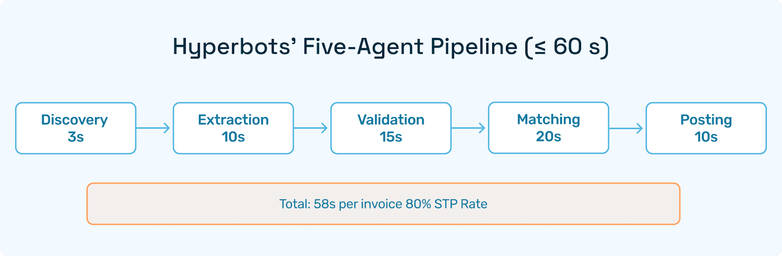 Sequential blocks—Discovery (3 s) → Extraction (10 s) → Validation (15 s) → Matching (20 s) → Posting (10 s). Total ≈ 58 seconds per account's invoice