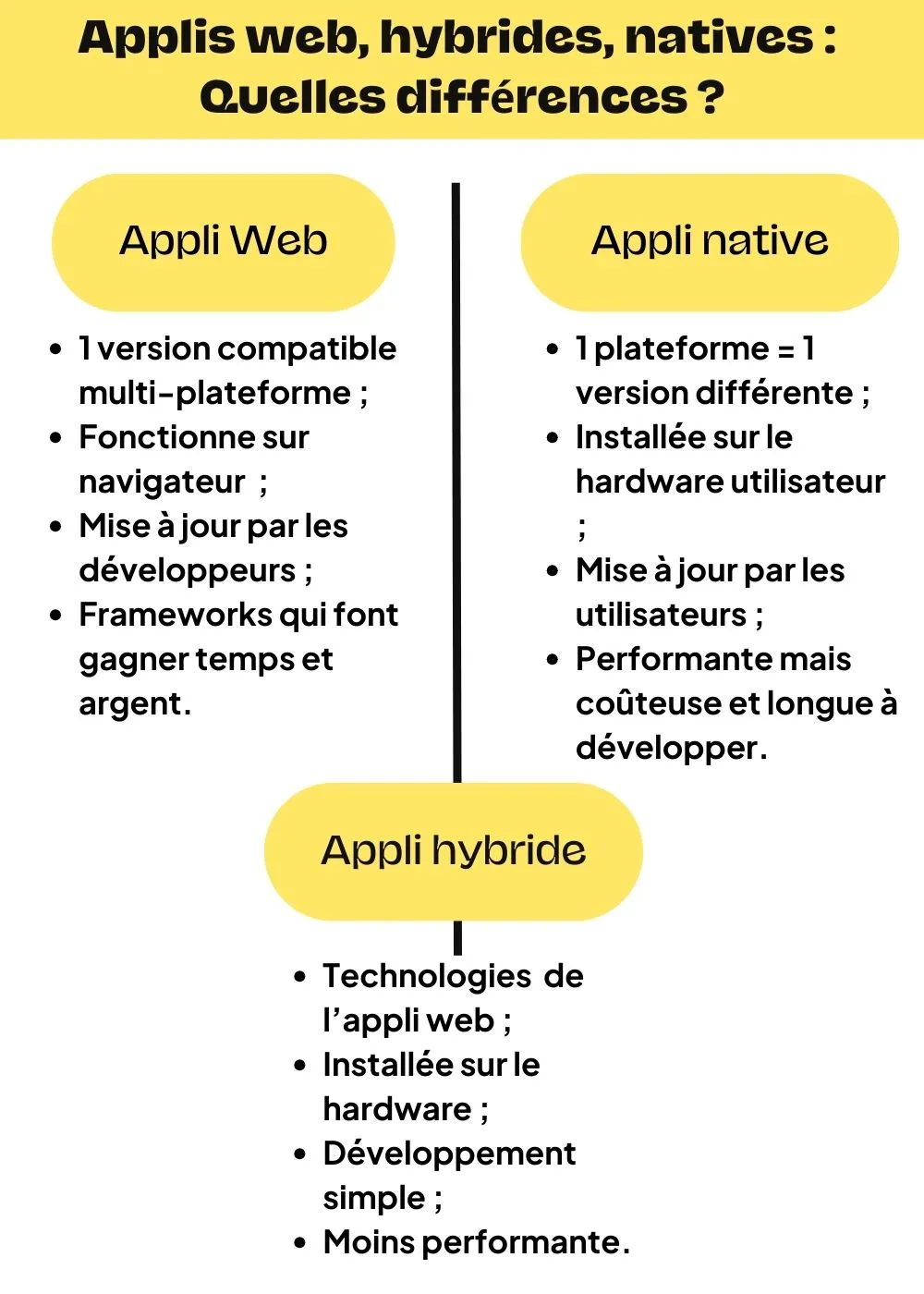 Différences entre applications web 