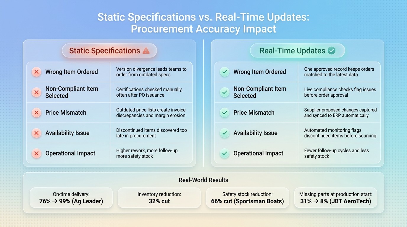 Static Specifications vs. Real-Time Updates: Procurement Accuracy Impact