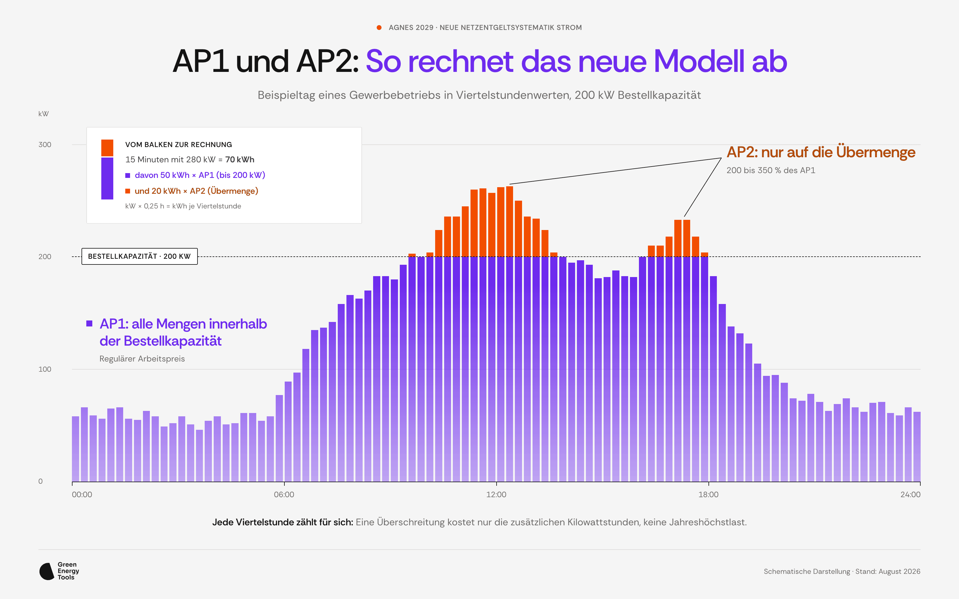 Balkendiagramm eines Beispieltags in Viertelstundenwerten mit 200 kW Bestellkapazität: Grüne Balkenanteile unterhalb der gestrichelten Kapazitätslinie laufen zum Arbeitspreis AP1, orange Anteile oberhalb sind Übermengen zum AP2 von 200 bis 350 Prozent des AP1. Eine Beispielkarte rechnet vor: 15 Minuten mit 280 kW ergeben 70 kWh, davon 50 kWh zu AP1 und 20 kWh zu AP2.
