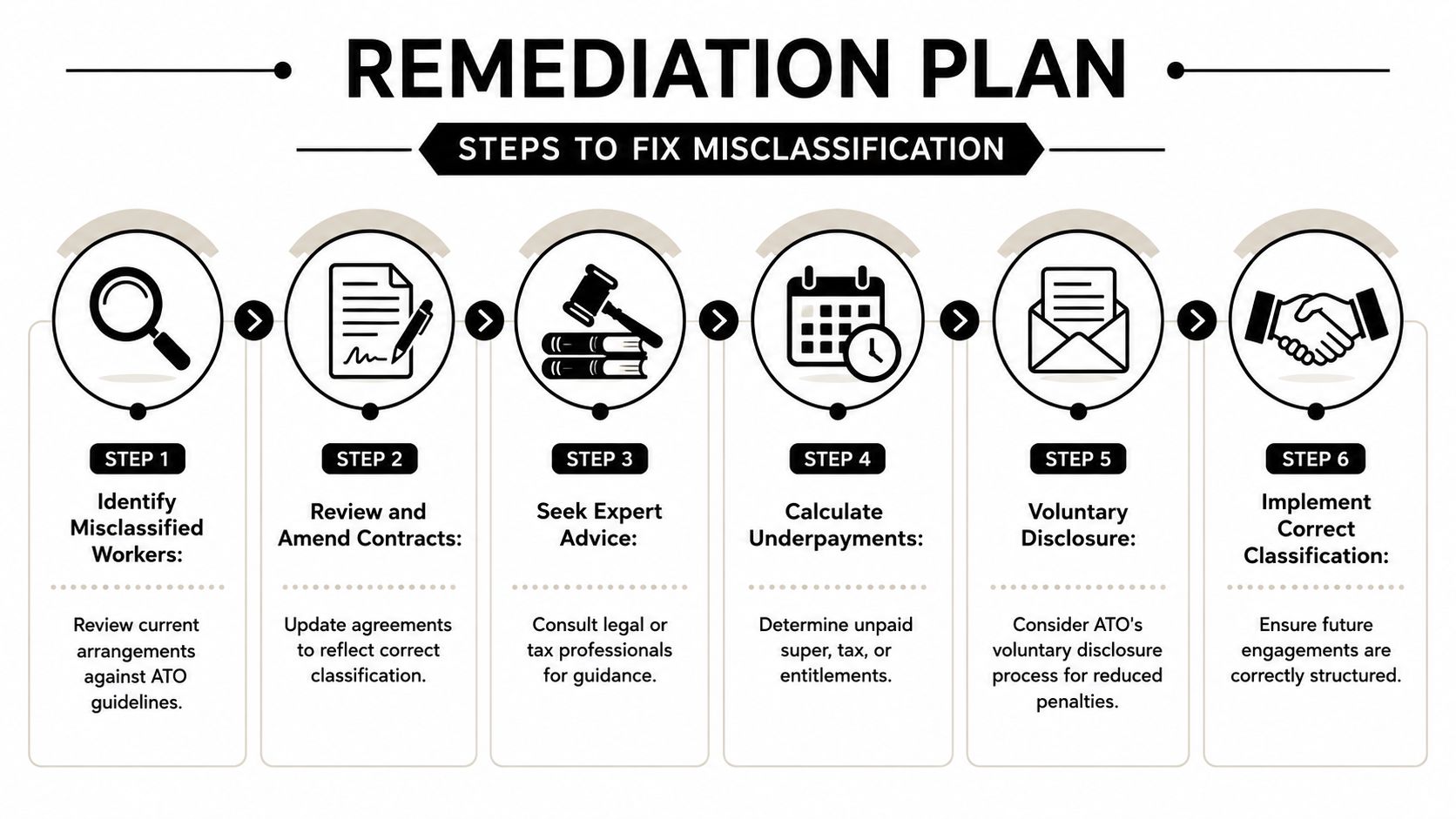 A six-step infographic titled Remediation Plan outlining the process to fix worker misclassification according to ATO guidelines.
