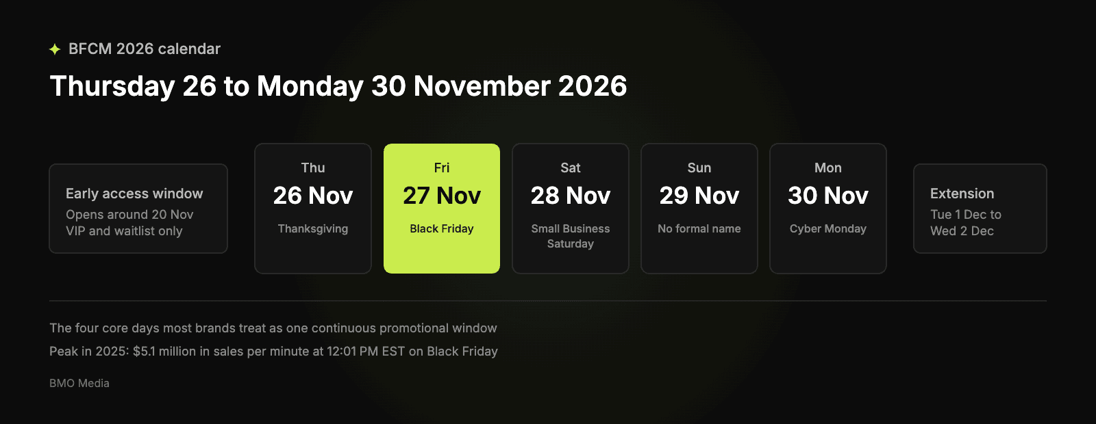 Calendar diagram of BFCM 2026 showing Thursday 26 to Monday 30 November, with Black Friday highlighted and the early access and extension windows either side