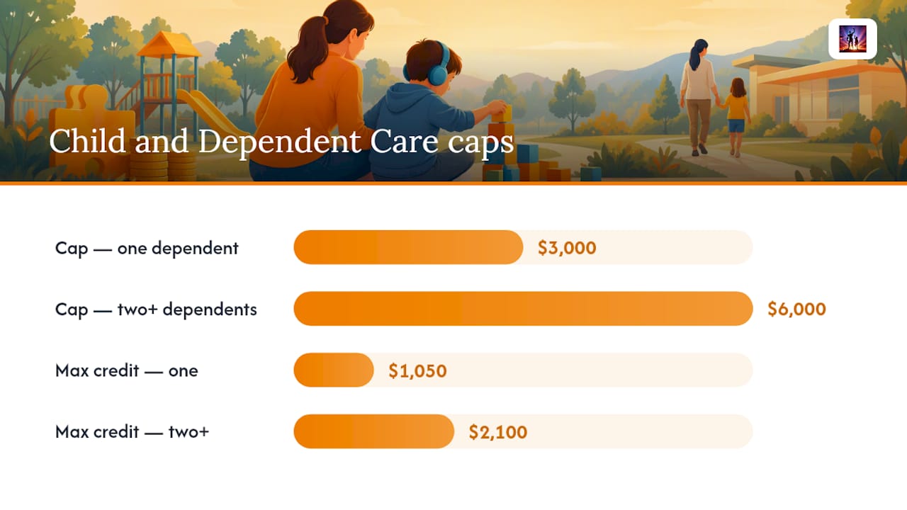 The Child and Dependent Care Credit for Disabled Dependents — overview diagram