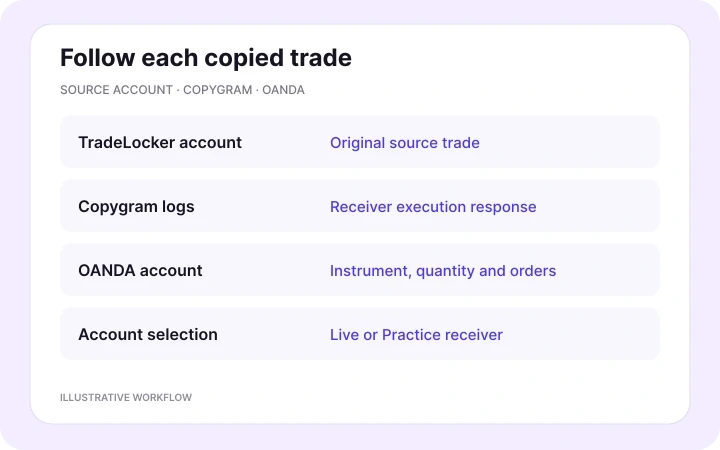 Activate and follow the copied trades — illustrative Copygram workflow.