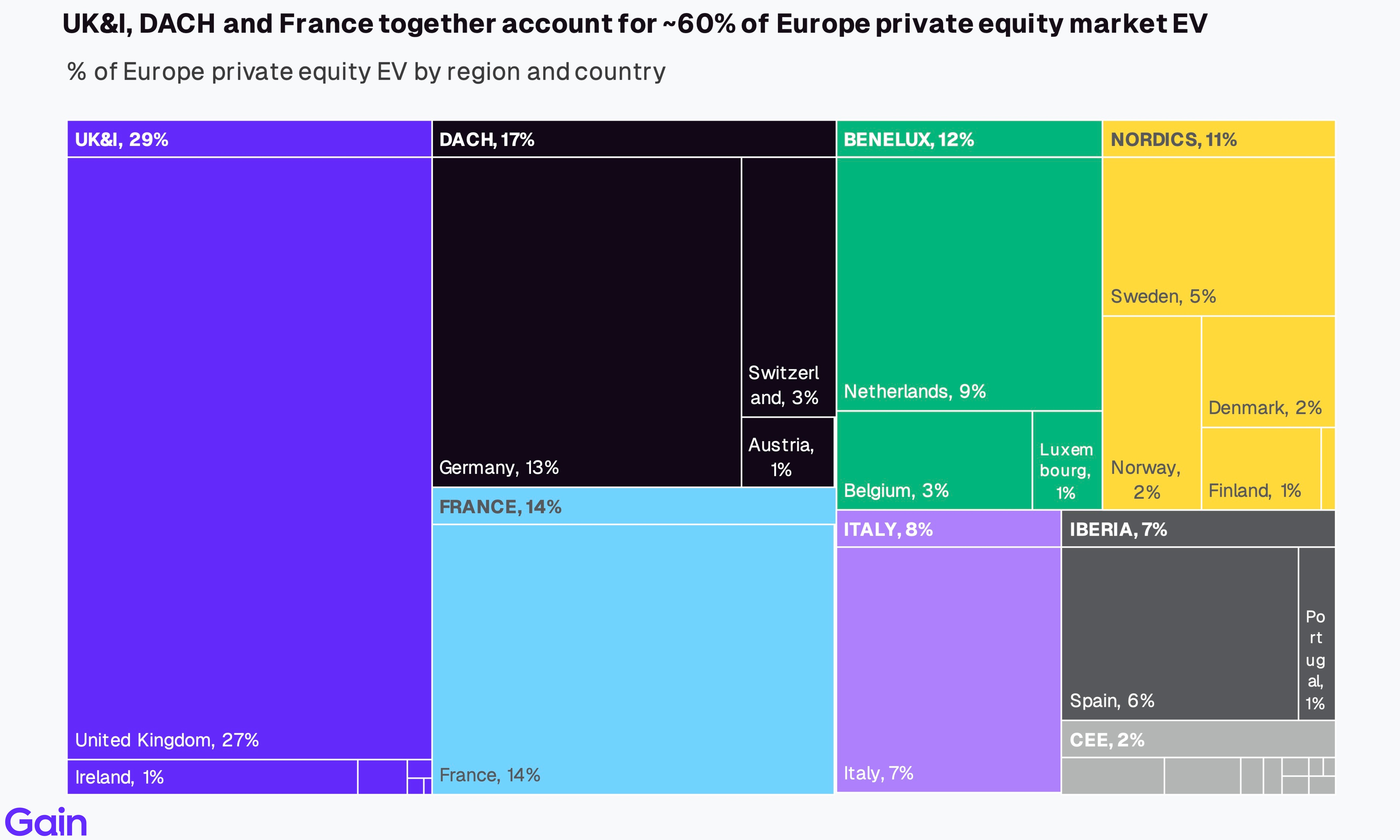 Two pie charts compare US investor dominance. Left chart: 85% US, 8% Europe, 4% Canada by EV managed. Right chart: 79% US, 11% Europe, 6% Canada by count.