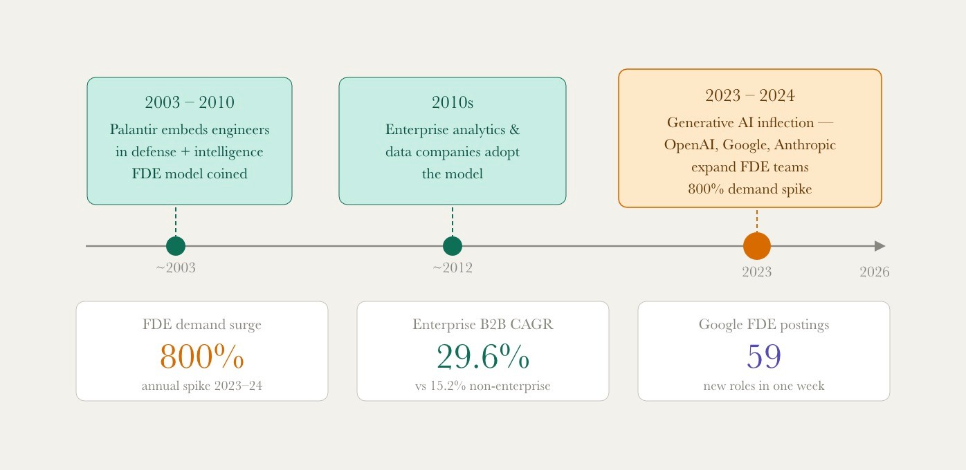 Timeline showing FDE evolution from Palantir's 2003–2010 origins in defense and intelligence, through enterprise analytics adoption in the 2010s, to the 2023–2024 generative AI inflection. Three stat cards show the 800% demand surge, 29.6% enterprise B2B CAGR, and 59 Google FDE postings in one week.