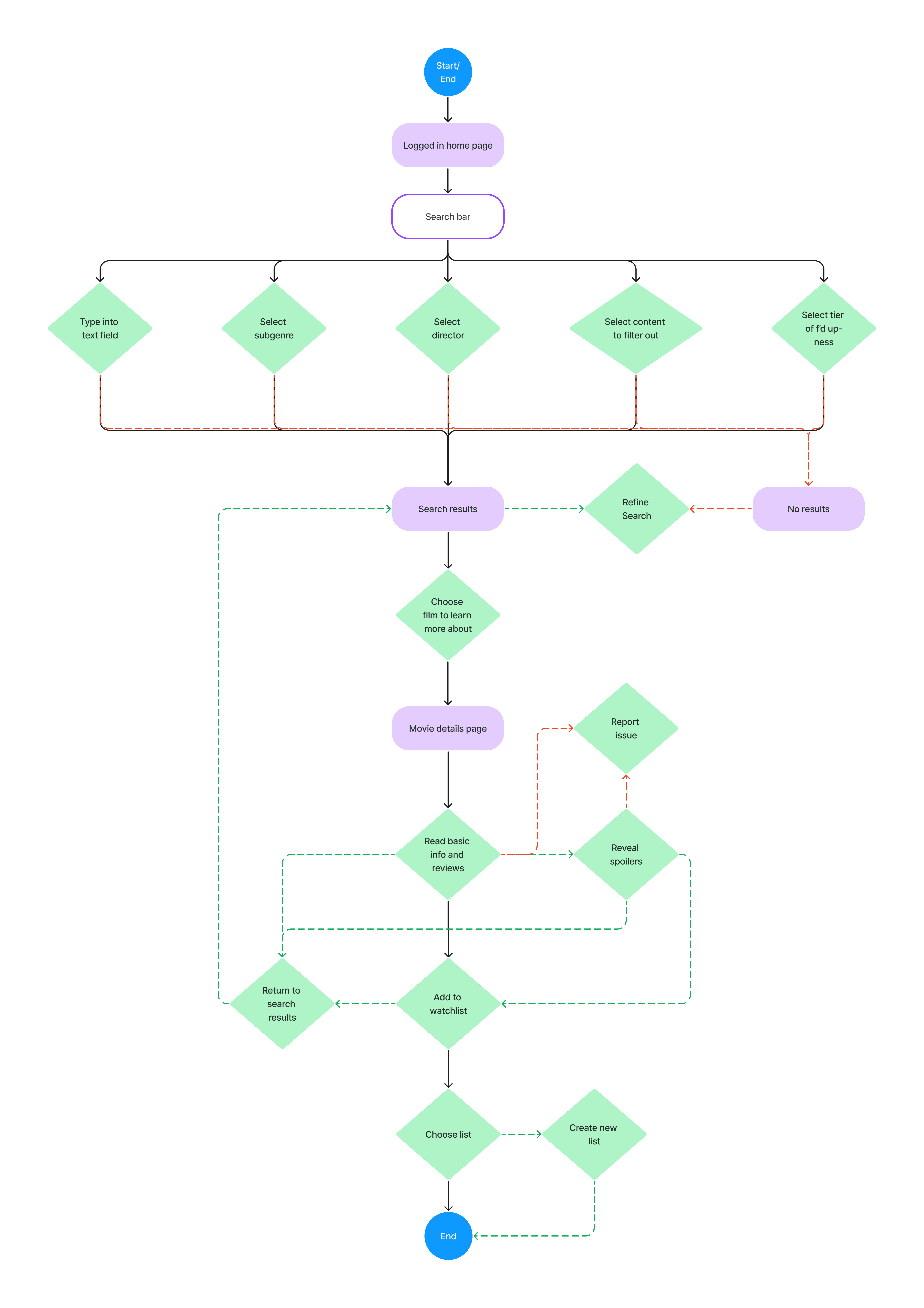 user flow for using the search featuer