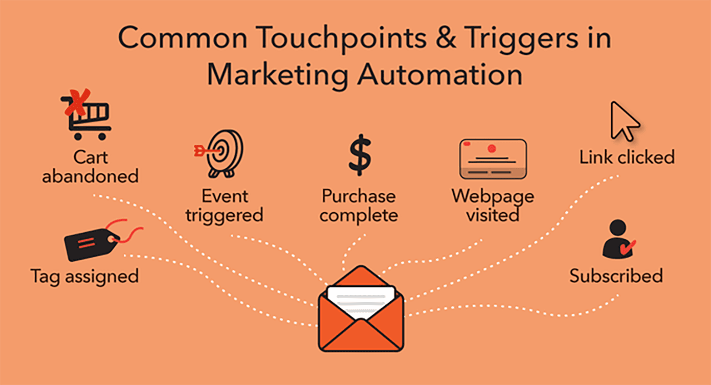 touchpoints and triggers in marketing automation