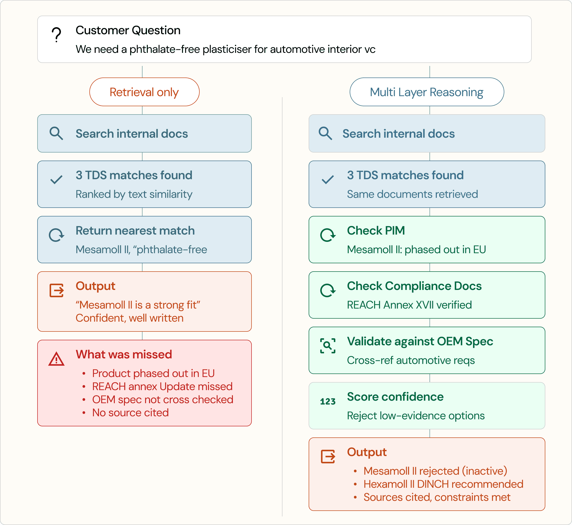 The difference between retrieval and reasoning