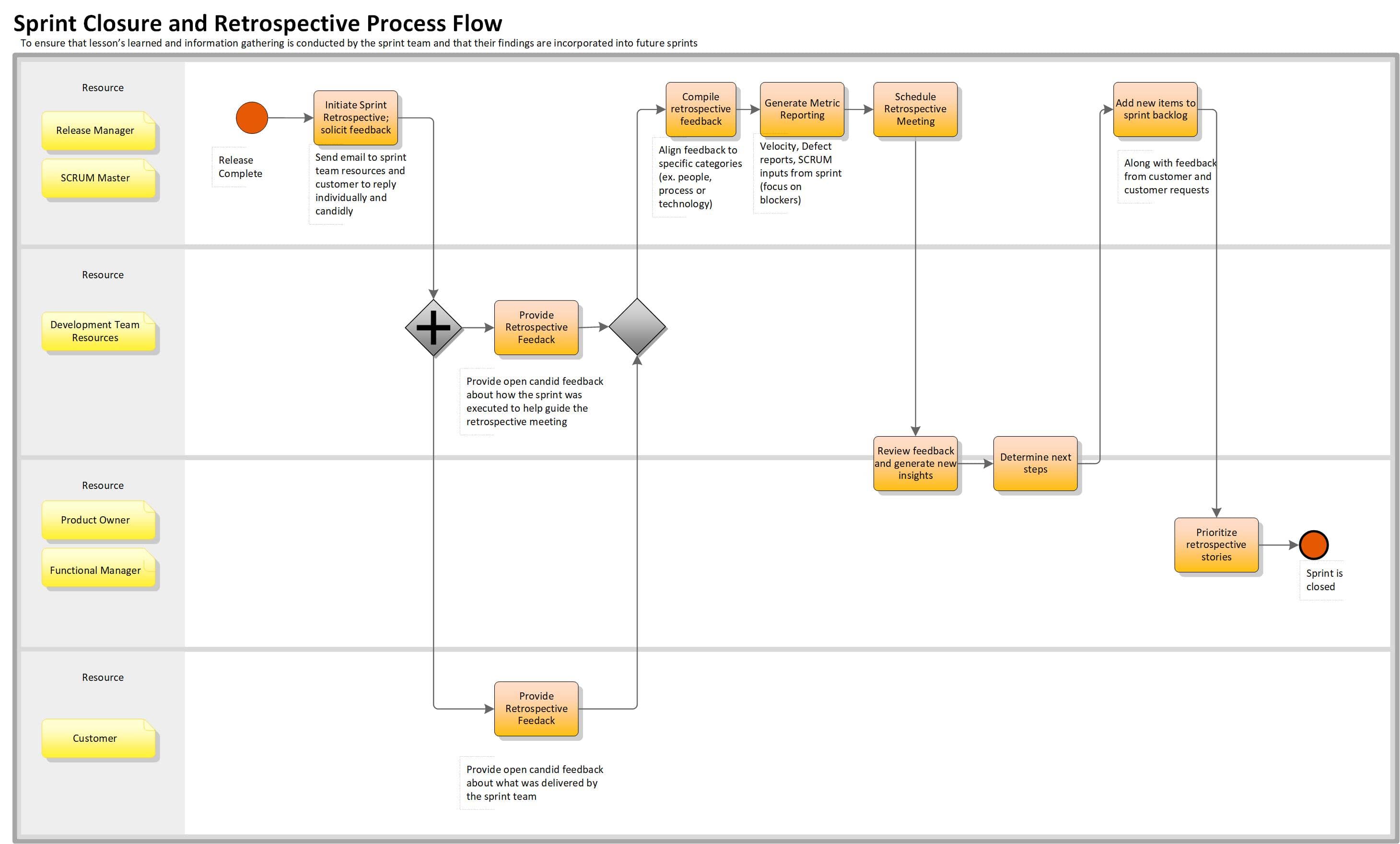 Retrospective Process