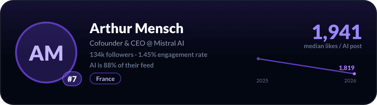 Arthur Mensch, number 7 LinkedIn AI creator: 1,941 median likes per AI post, 134k followers