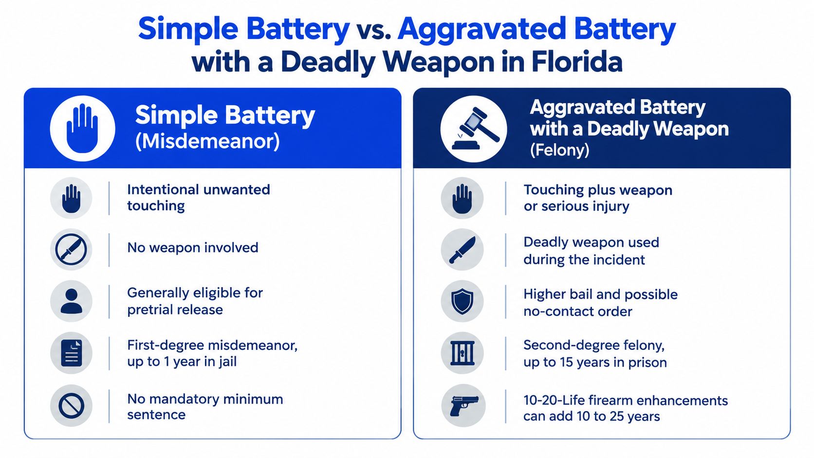 A comparison chart in Florida law detailing the differences between simple battery and aggravated battery with a deadly weapon.