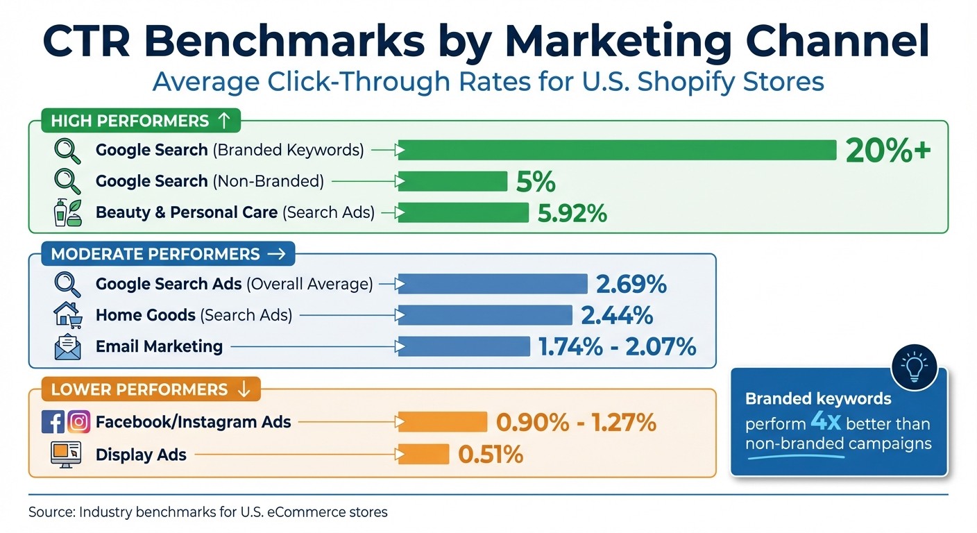 CTR Benchmarks by Marketing Channel for Shopify Stores