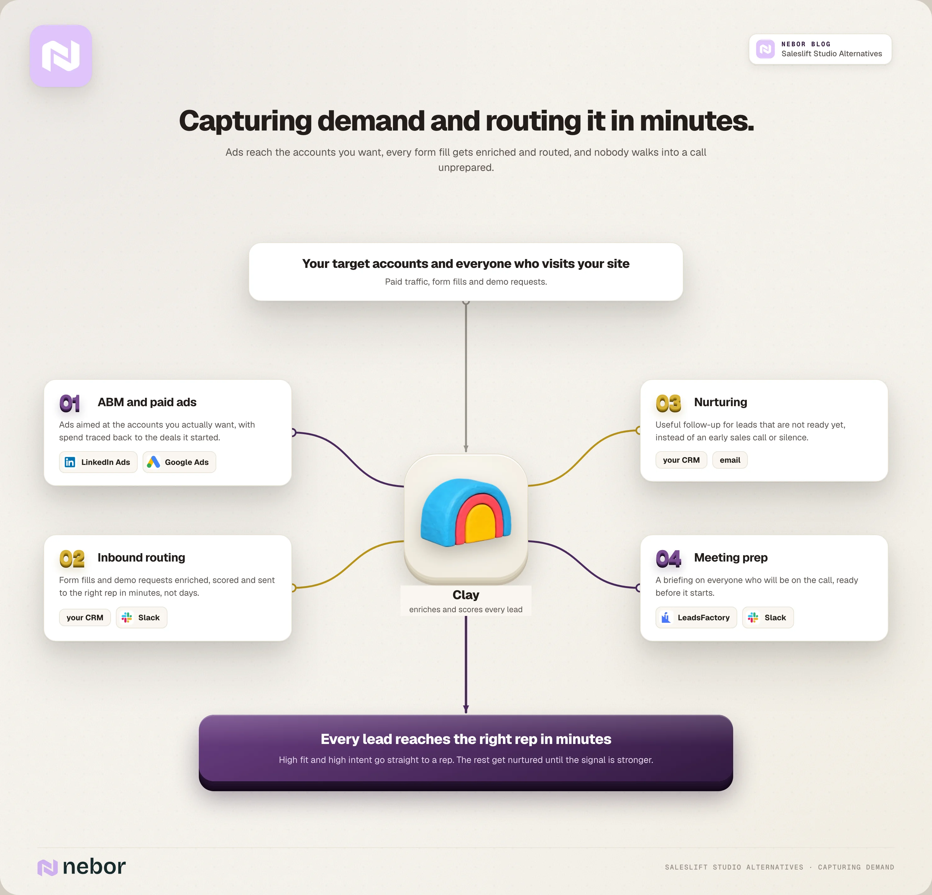 Flowchart van vraag opvangen: ads, inbound routing, nurturing en meeting prep, waarbij elke lead binnen minuten wordt gerouteerd