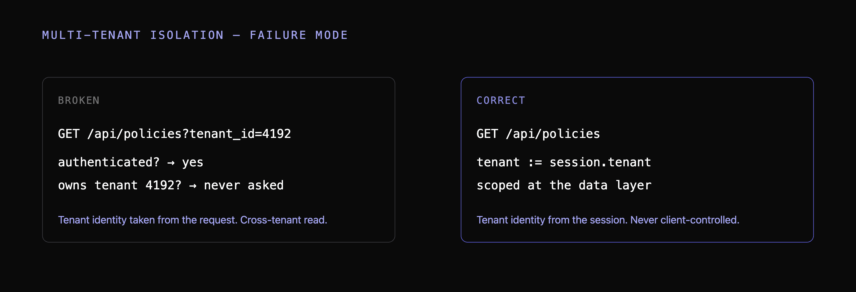 Diagram contrasting a broken API handler that trusts a client-supplied tenant id against a correct handler that scopes to the session tenant