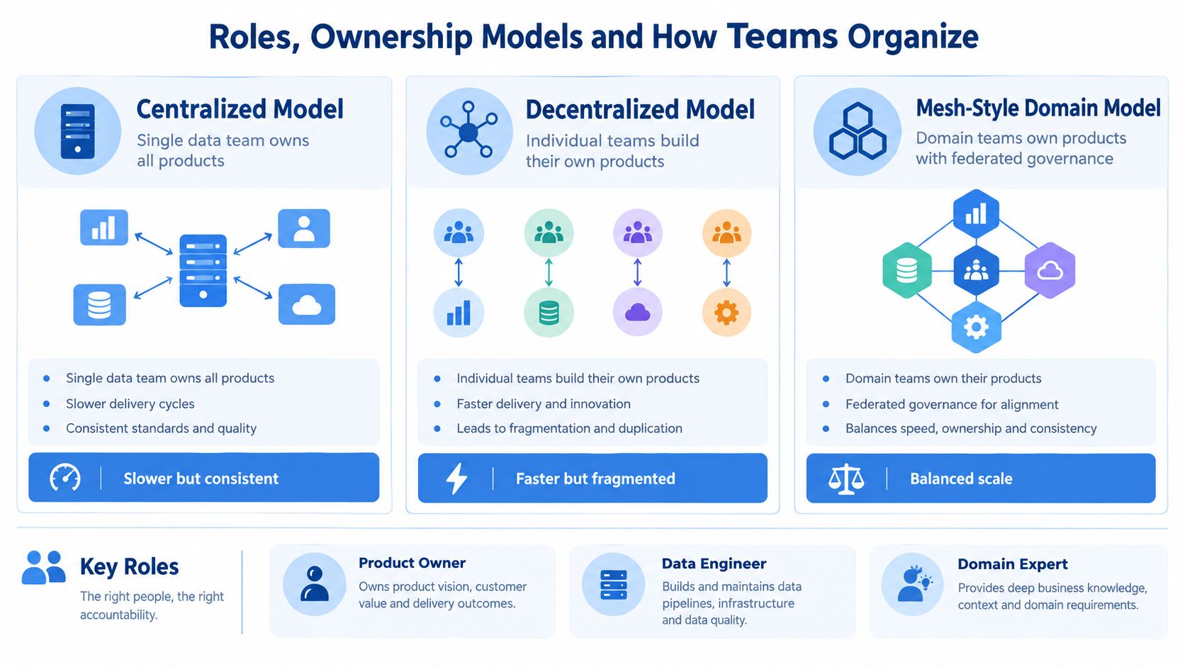 A diagram illustrating three team ownership models for data product development: centralized, decentralized, and mesh-style domain.