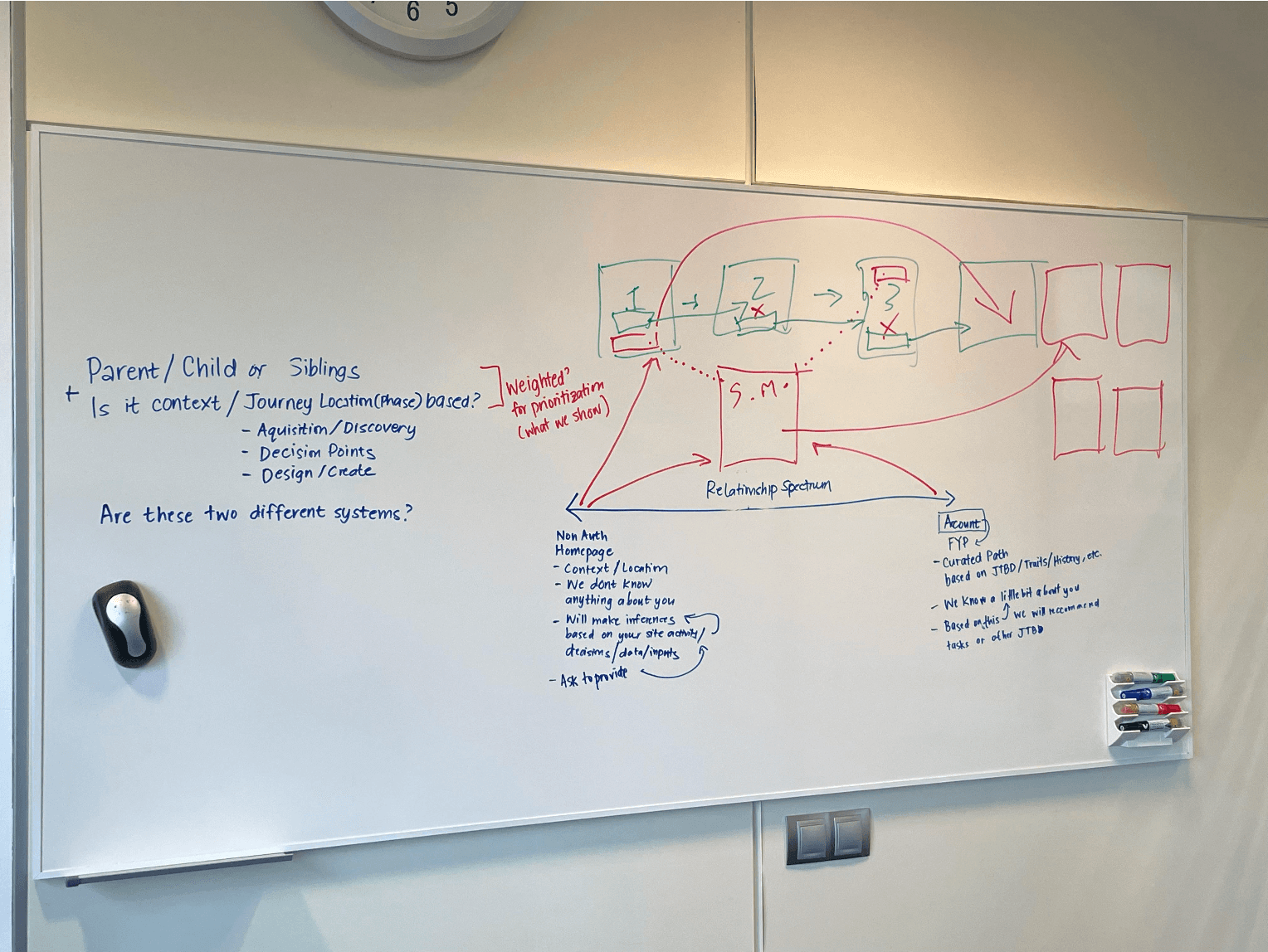 Design sprint session whiteboard