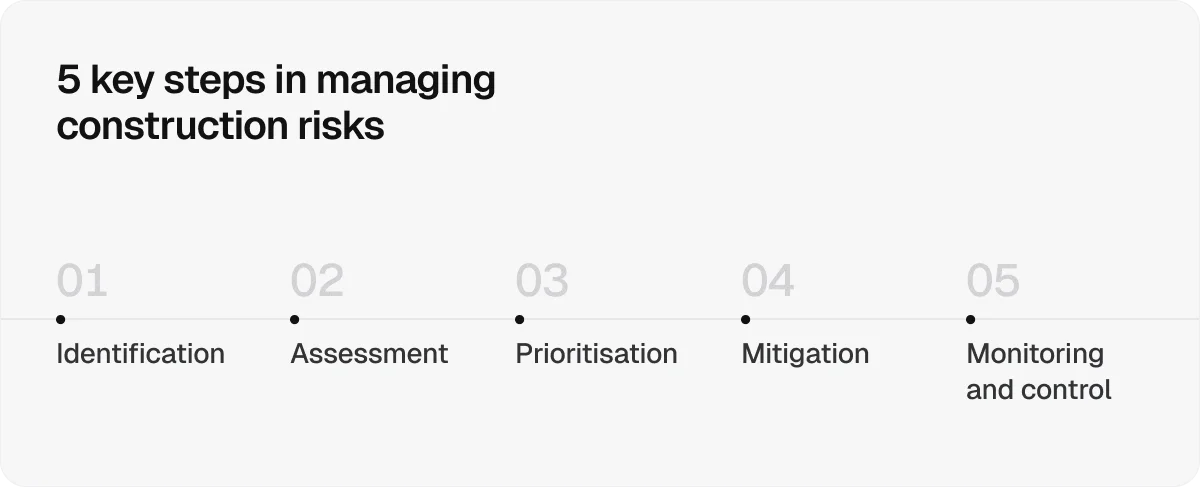 steps-in-managing-risks