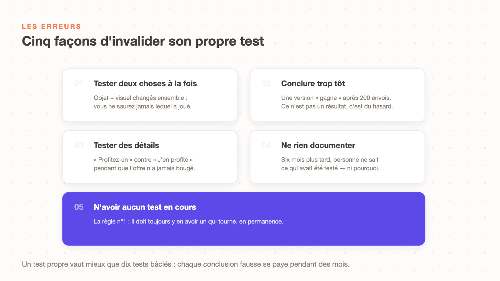 Les cinq erreurs qui invalident un A/B test : tester deux choses à la fois, conclure trop tôt, tester des détails, ne rien documenter, n'avoir aucun test en cours