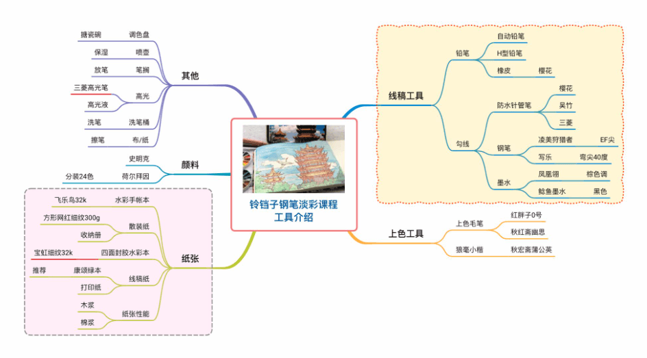 Xmind思维导图演示