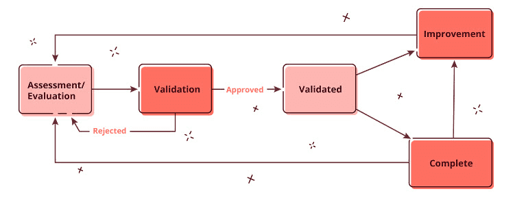 Implementation of OWASP SAMM