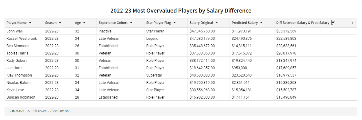 2022-23 most overvalued NBA players by salary difference | Analytics Engineering using dbt™