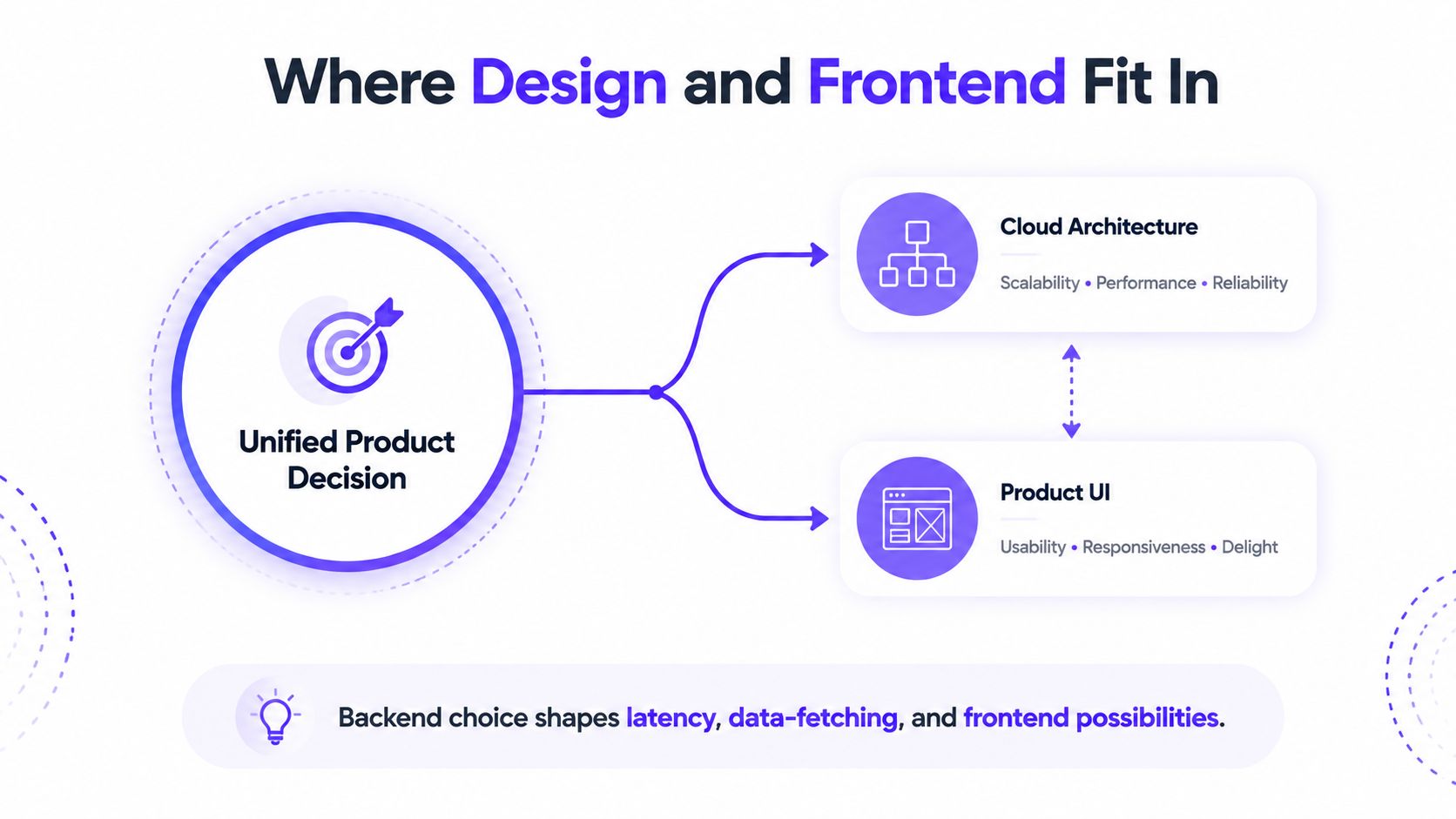A diagram illustrating how unified product decisions impact both cloud architecture and product user interface design.
