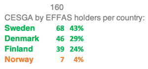 CESGA ESG certification Nordics per country