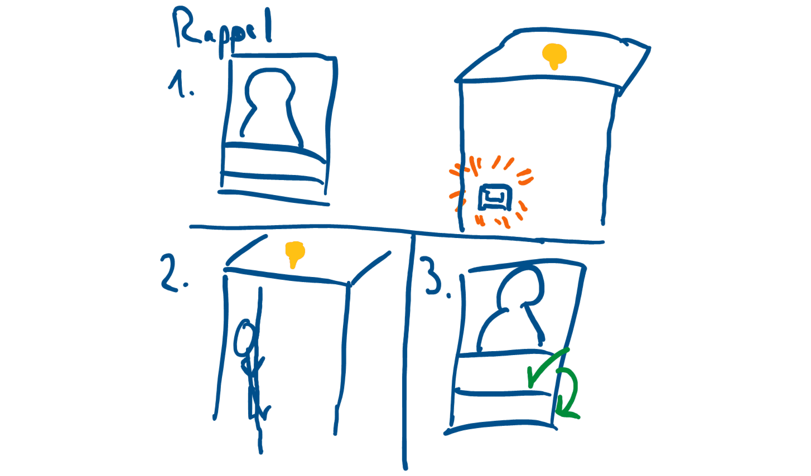 Drawing of learn and game loop interaction. 1st highlight on key input before rappeling. 2nd player rappeling. 3rd feedback of completion.
