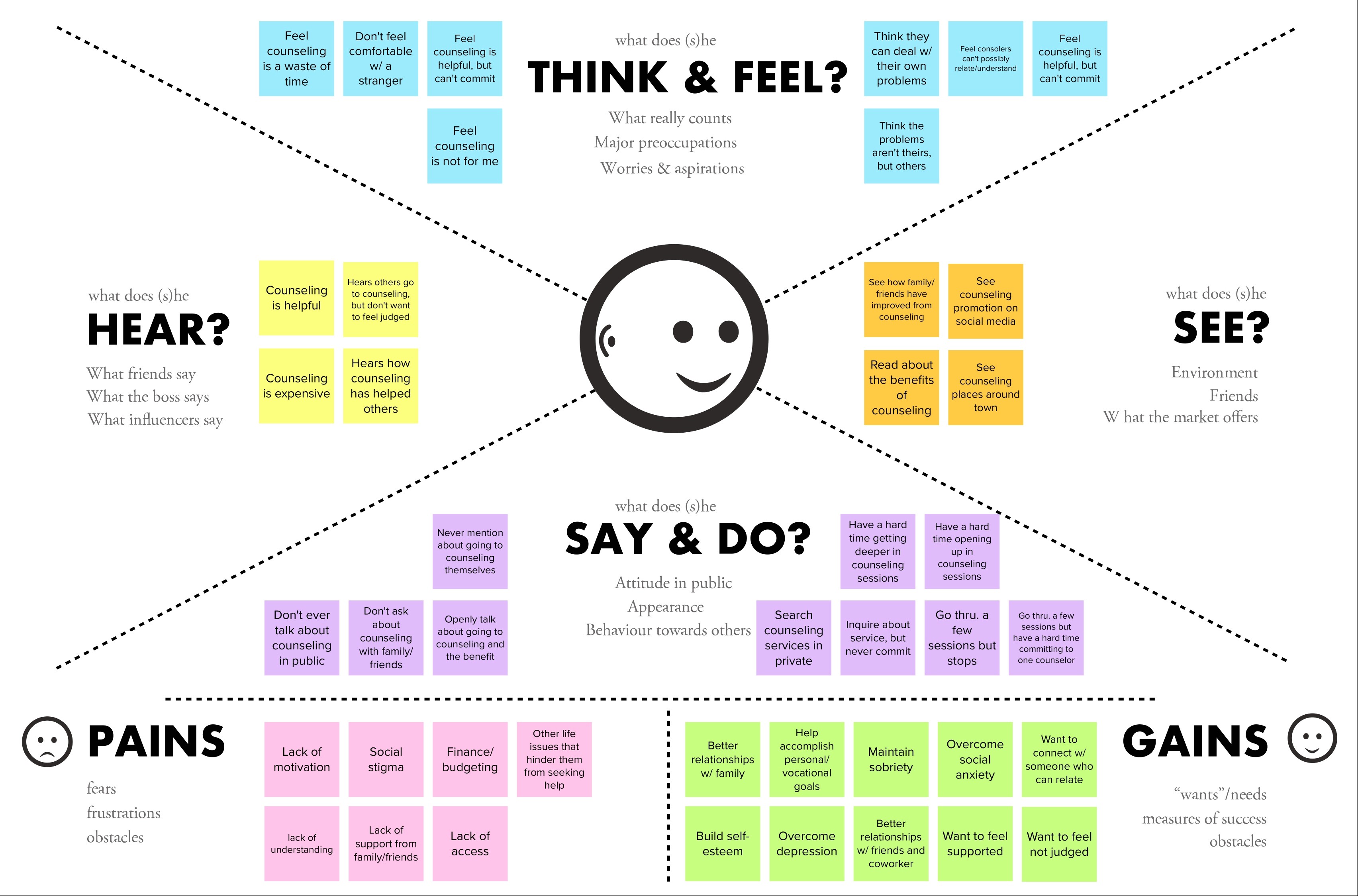 Empathy Map