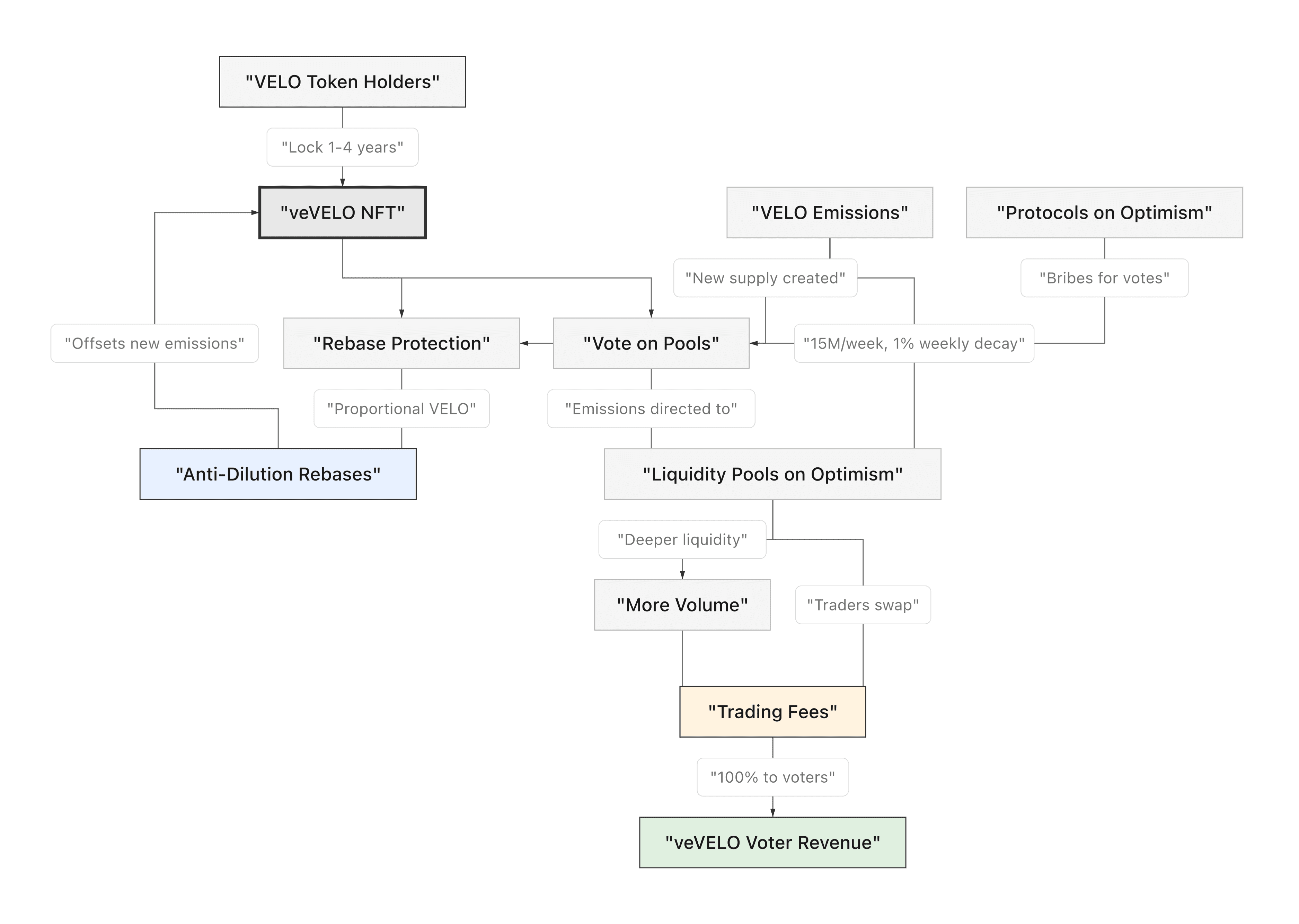 VELO Vote Escrow Explained