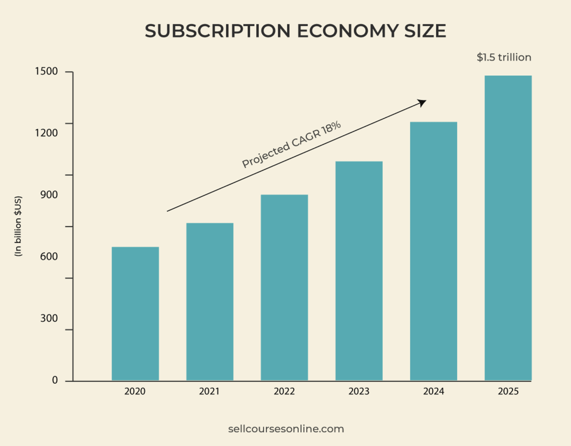 Subscription economy size