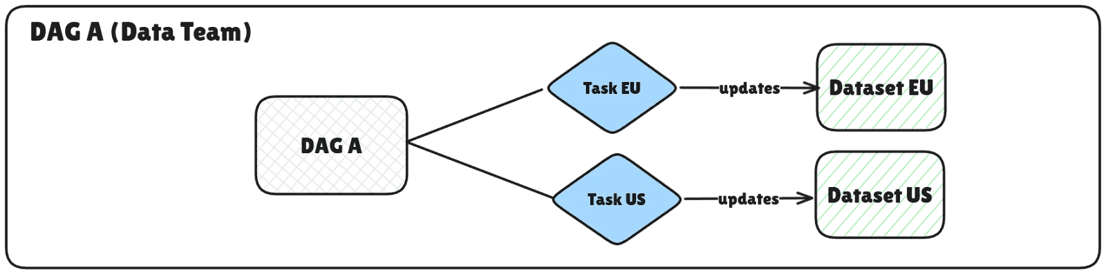 Diagram showing DAG A from the Data Team triggering two tasks: Task EU and Task US. Each task updates its respective dataset, Dataset EU and Dataset US, illustrating the process of updating datasets based on task completion in an Airflow DAG.