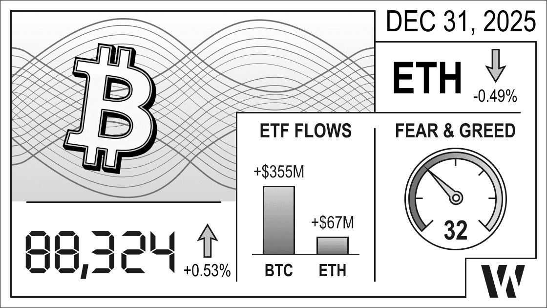 Crypto market infographic December 31, 2025: Bitcoin $88,324 (+0.53%), Ethereum -0.49%, BTC ETF inflows +$355M, ETH ETF inflows +$67M, Fear & Greed Index 32 for daily overview.