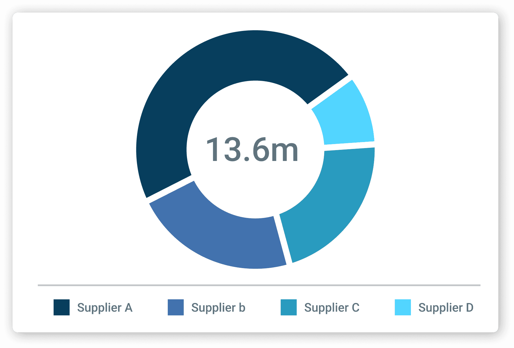 A colorful donut chart displays data distribution among four suppliers labeled A, B, C, and D, with varying shades of blue, and a total value of 13.6 million in the center.