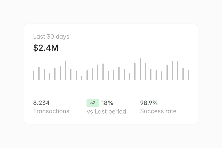 Sales dashboard: $2.4M last 30 days, 8.234 transactions, 18% increase, 98.9% success rate.
