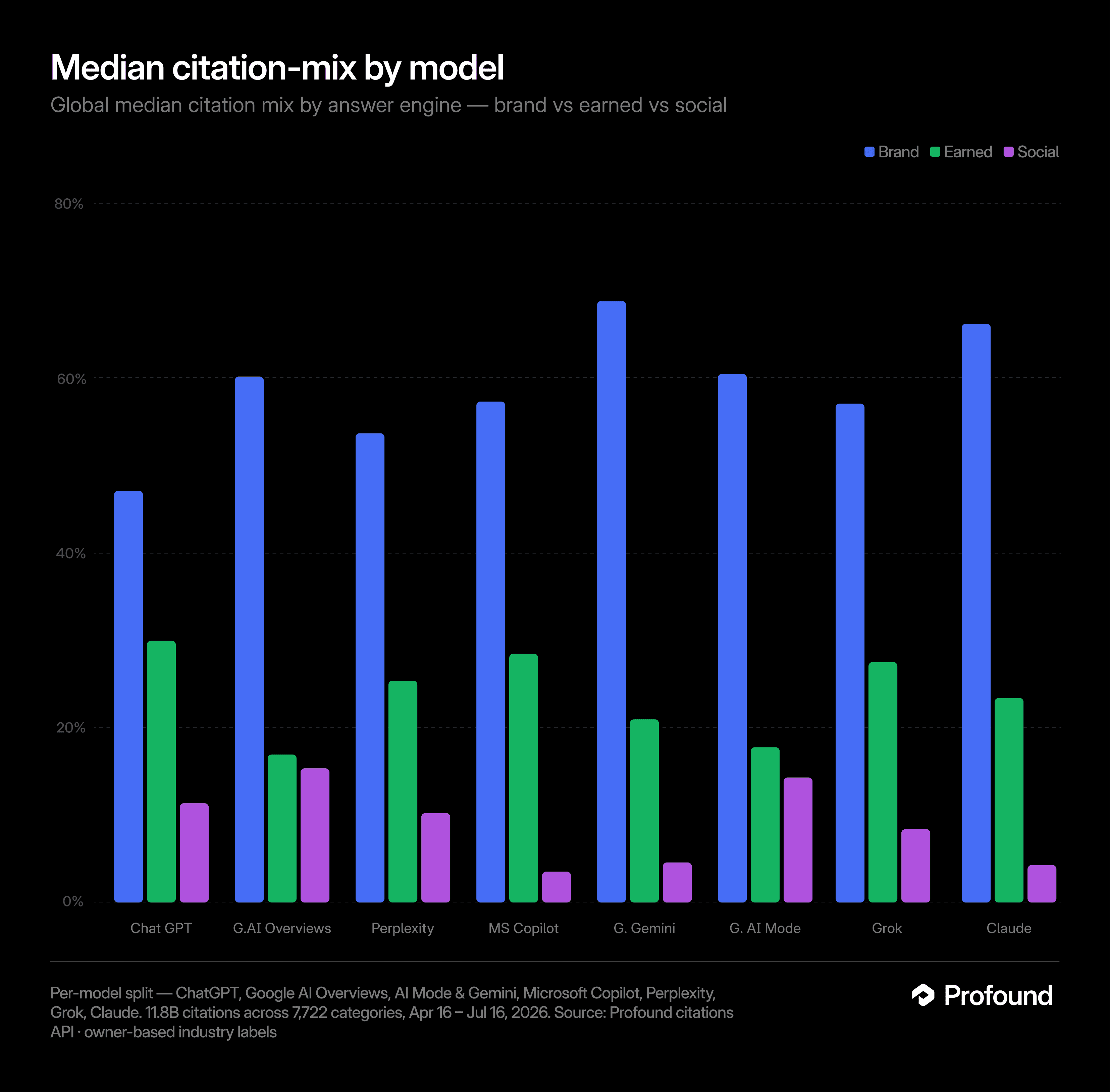 Median citation source mix for eight AI models