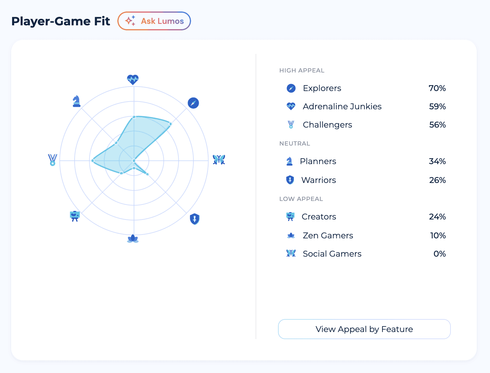 Player Persona data for Subnautica (2018) from Lumos