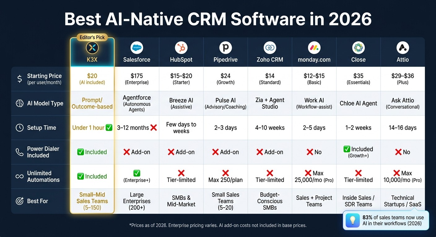 Best AI-Native CRM Software Compared: Pricing, AI & Features (2026)