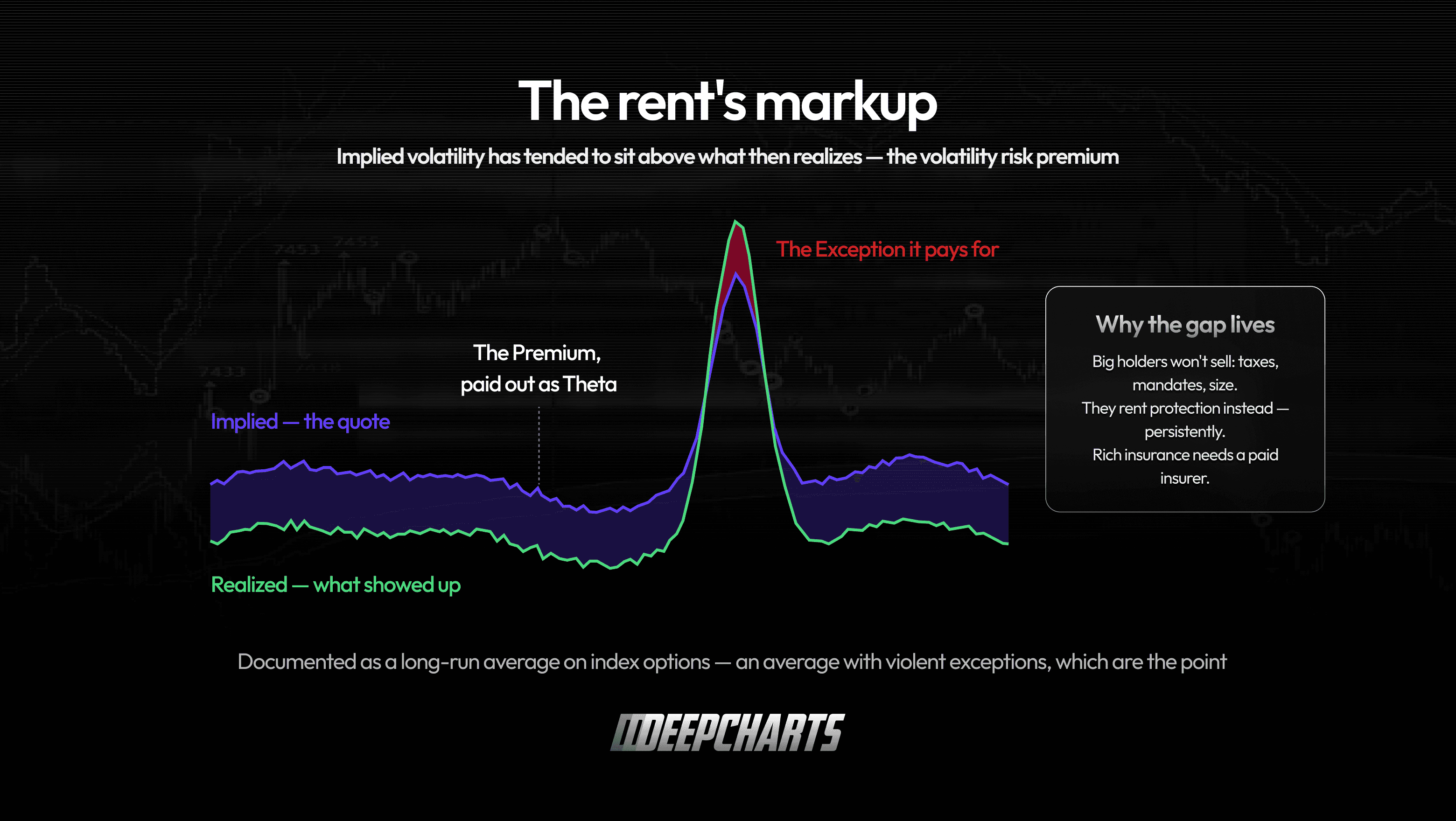 Theta Options. Implied volatility above subsequently realized volatility, illustrating the volatility risk premium