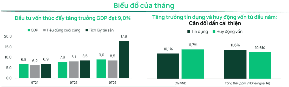 Biểu đồ của tháng: Đầu tư vốn thúc đẩy tăng trưởng GDP đạt 9,0%; Tăng trưởng tín dụng và huy động vốn từ đầu năm: Cân đối dần cải thiện