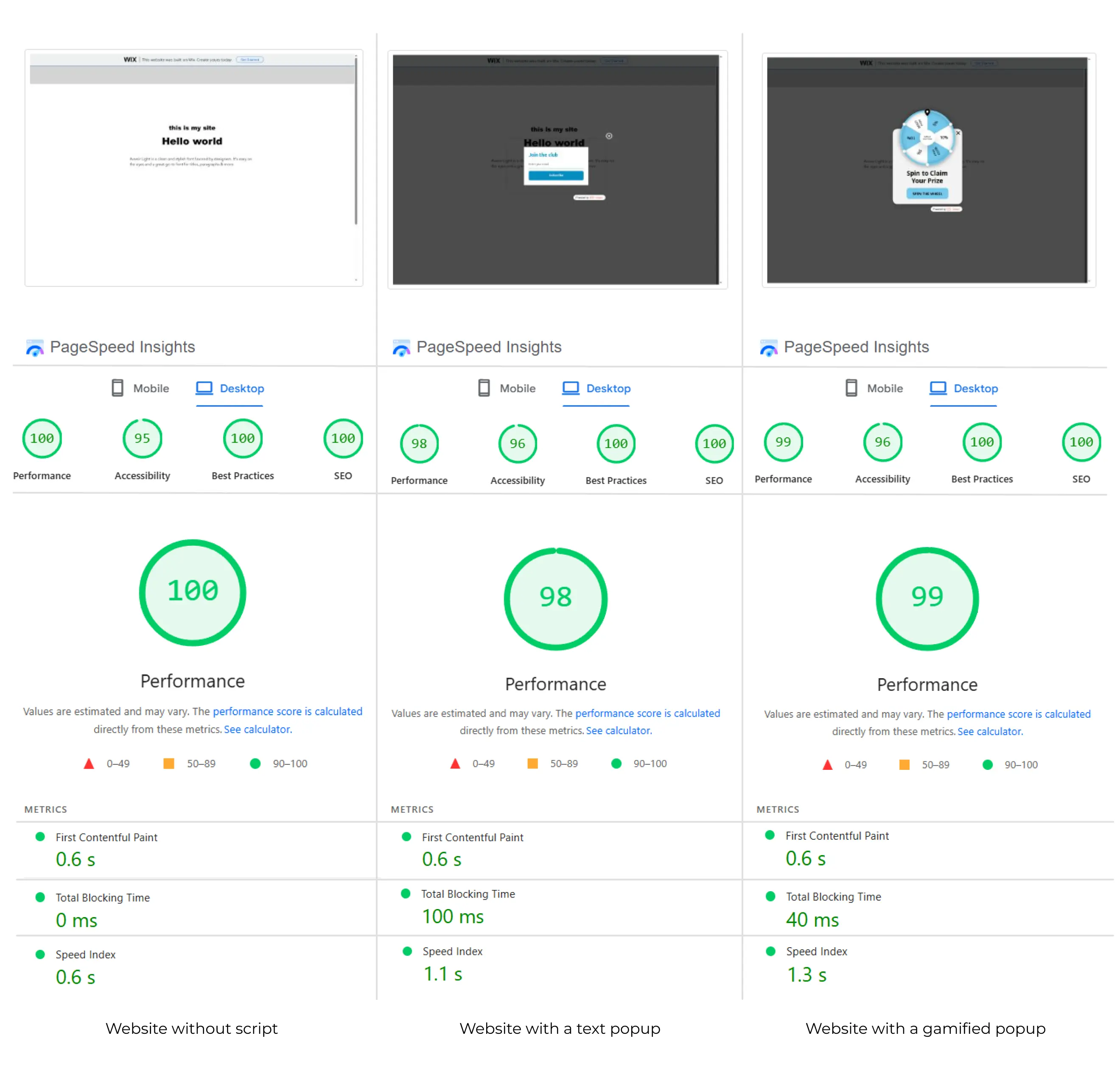 Google PageSpeed Insights desktop performance report for a website without the Claspo script shows a 100 performance score.