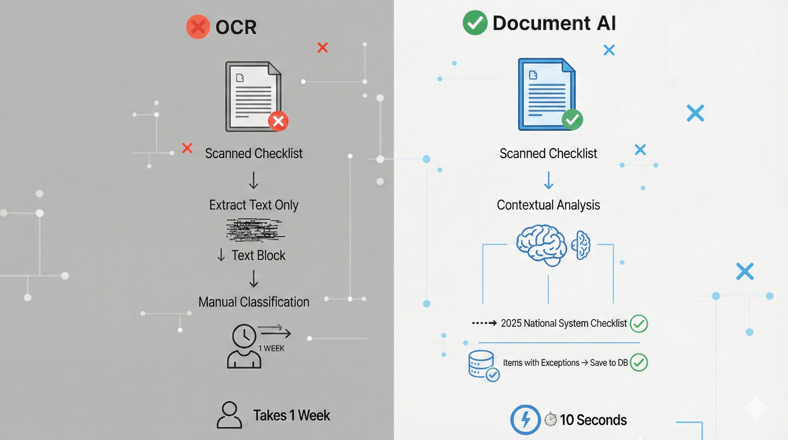 ocument AI removes the manual bottleneck of data re-entry and re-classification.